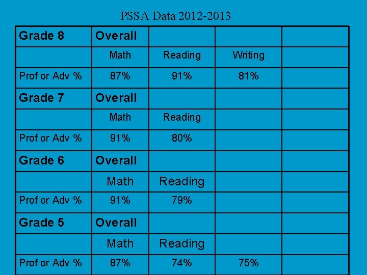 PSSA Data 2012 -2013 Grade 8 Prof or Adv % Grade 7 Prof or