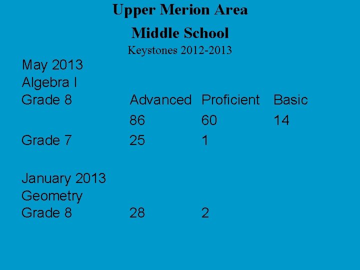 Upper Merion Area Middle School Keystones 2012 -2013 May 2013 Algebra I Grade 8