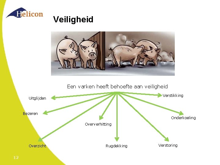 Veiligheid Een varken heeft behoefte aan veiligheid Verstikking Uitglijden Bezeren Onderkoeling Oververhitting Overzicht 12