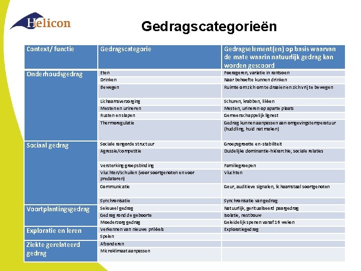 Gedragscategorieën Context/ functie Gedragscategorie Onderhoudsgedrag Eten Drinken Bewegen Sociaal gedrag Voortplantingsgedrag Exploratie en leren