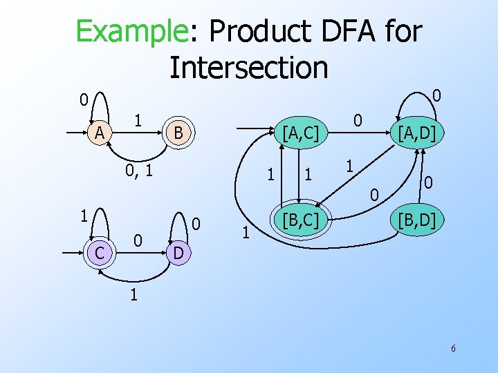 Example: Product DFA for Intersection 0 0 A 1 B [A, C] 0, 1