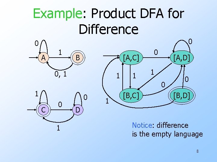 Example: Product DFA for Difference 0 0 A 1 B [A, C] 0, 1