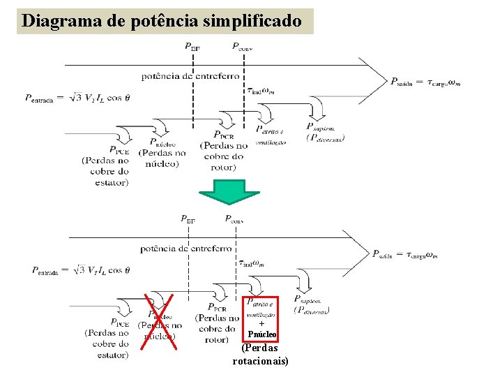 Diagrama de potência simplificado + Pnúcleo (Perdas rotacionais) 