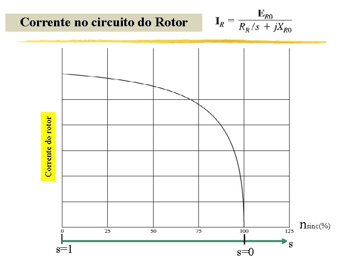 Corrente do rotor Corrente no circuito do Rotor nsinc(%) s=1 s=0 s 