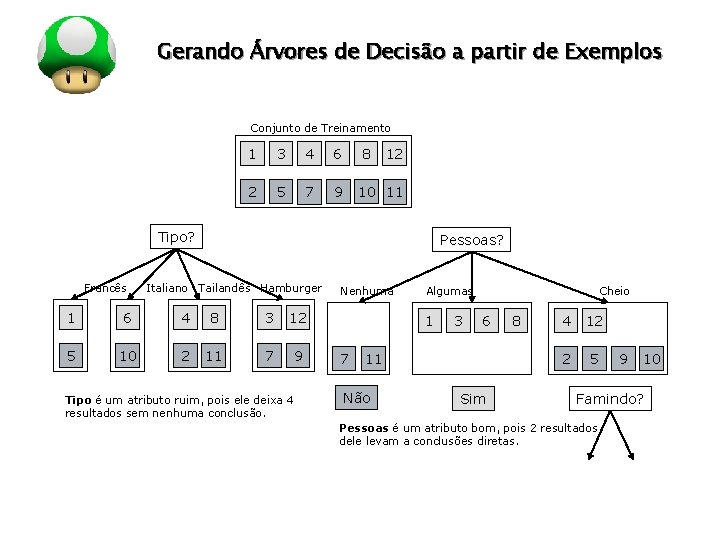 LOGO Gerando Árvores de Decisão a partir de Exemplos Conjunto de Treinamento 1 3