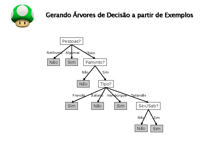 LOGO Gerando Árvores de Decisão a partir de Exemplos Pessoas? Nenhuma Não Algumas Cheio