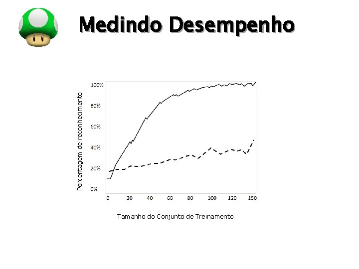 Medindo Desempenho Porcentagem de reconhecimento LOGO Tamanho do Conjunto de Treinamento 