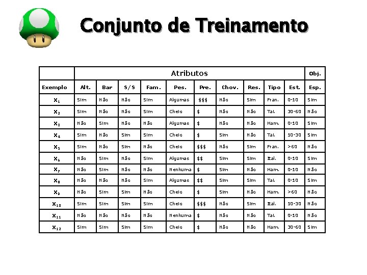 Conjunto de Treinamento LOGO Atributos Exemplo Alt. Bar S/S Fam. Pes. Pre. Obj. Chov.
