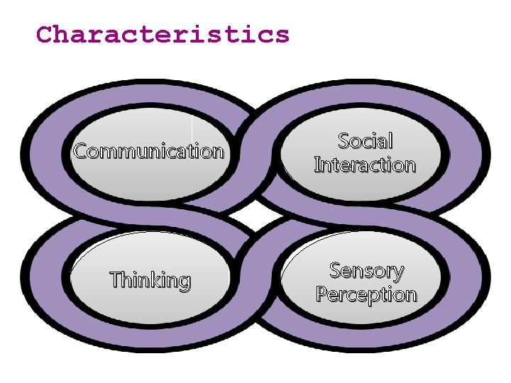 Characteristics Communication Social Interaction Thinking Sensory Perception 