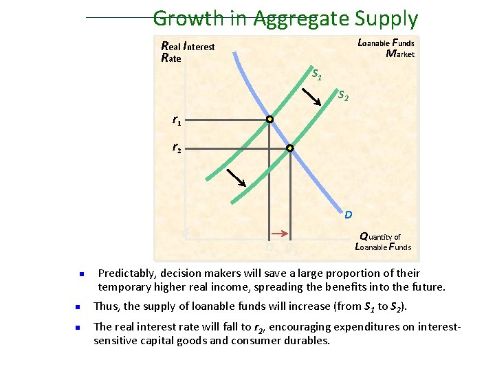 Growth in Aggregate Supply Loanable Funds Market Real Interest Rate S 1 S 2 Growth in Aggregate Supply Loanable Funds Market Real Interest Rate S 1 S 2