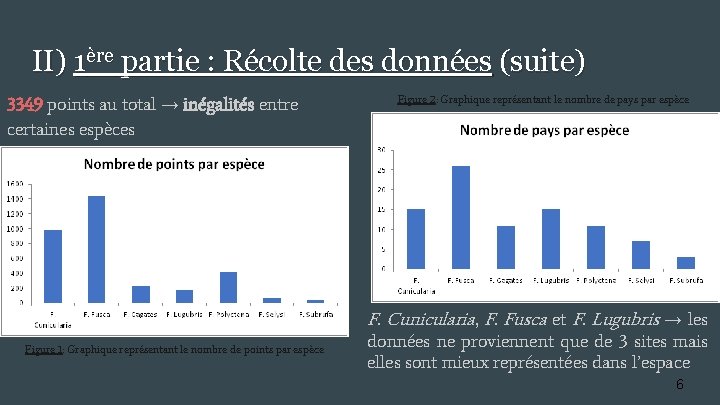 II) 1ère partie : Récolte des données (suite) 3349 points au total → inégalités