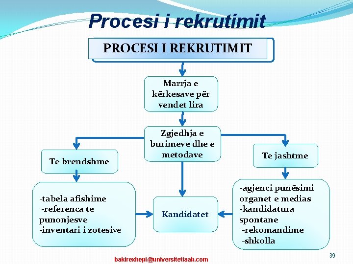 Procesi i rekrutimit PROCESI I REKRUTIMIT Marrja e kërkesave për vendet lira Zgjedhja e Procesi i rekrutimit PROCESI I REKRUTIMIT Marrja e kërkesave për vendet lira Zgjedhja e