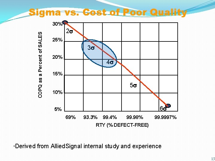 Sigma vs. Cost of Poor Quality COPQ as a Percent of SALES 30% 2