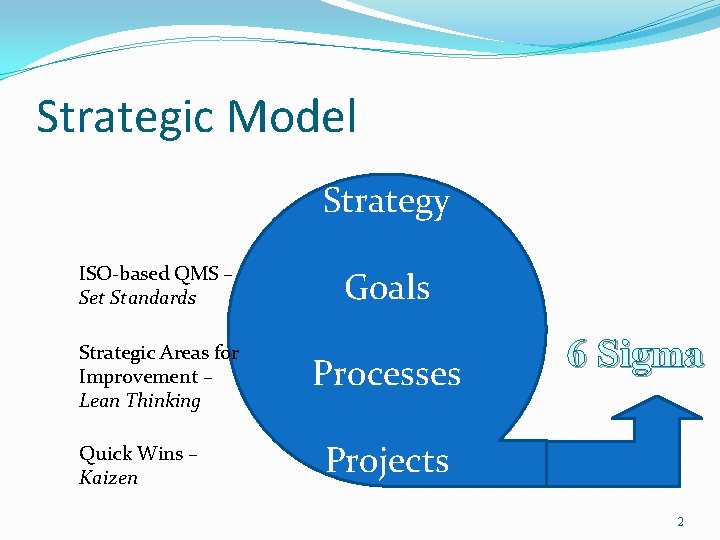 Strategic Model Strategy ISO-based QMS – Set Standards Strategic Areas for Improvement – Lean