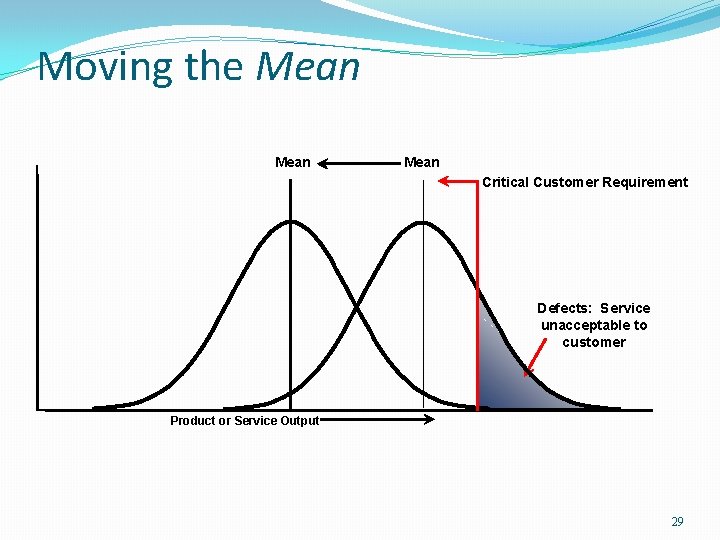 Moving the Mean Critical Customer Requirement Defects: Service unacceptable to customer Product or Service