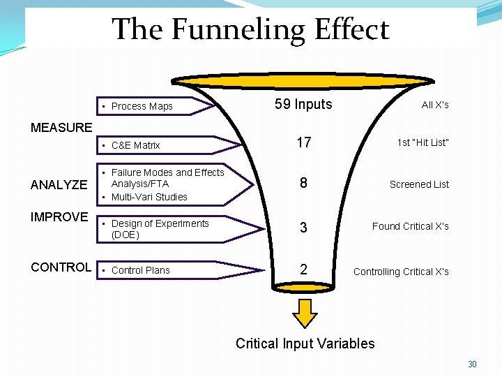 The Funneling Effect • Process Maps 59 Inputs All X’s MEASURE • C&E Matrix