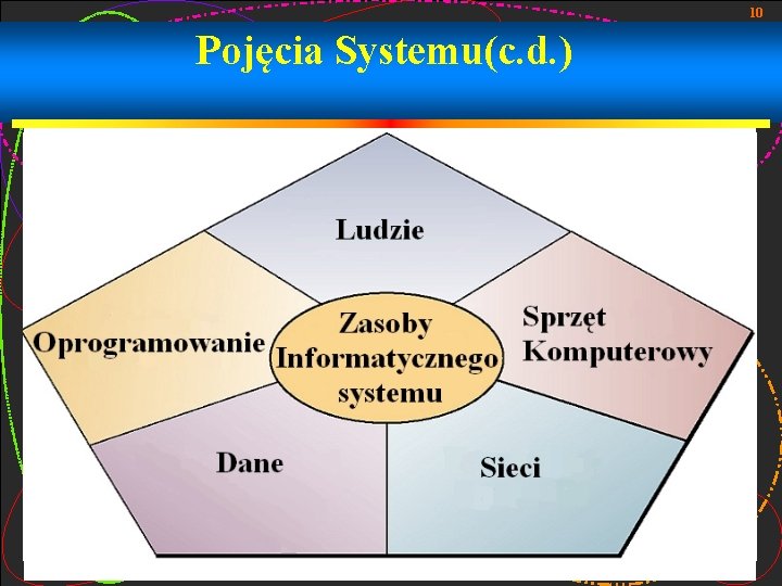 10 Pojęcia Systemu(c. d. ) 