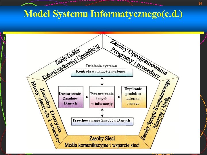 14 Model Systemu Informatycznego(c. d. ) 