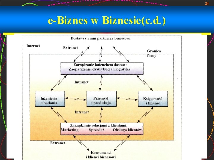 24 e-Biznes w Biznesie(c. d. ) 