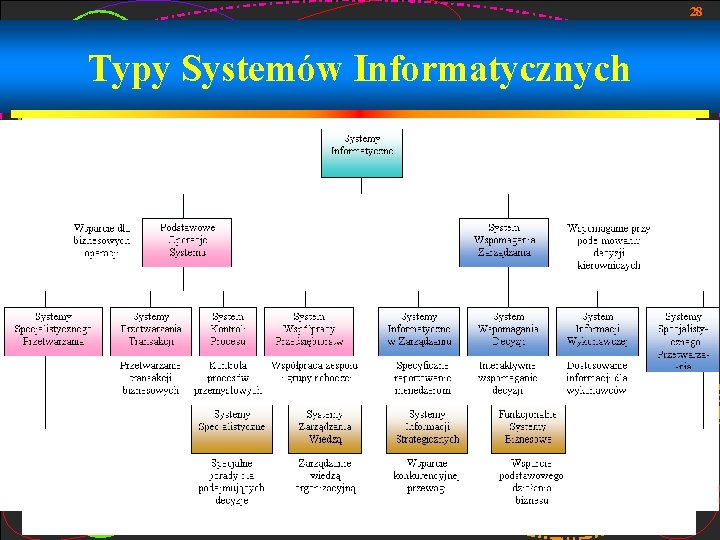 28 Typy Systemów Informatycznych 