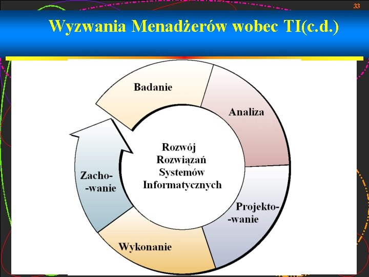 33 Wyzwania Menadżerów wobec TI(c. d. ) 