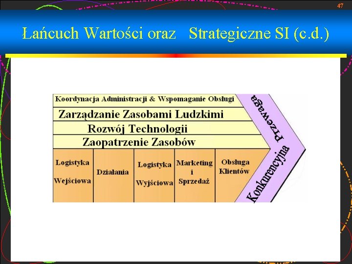 47 Łańcuch Wartości oraz Strategiczne SI (c. d. ) 