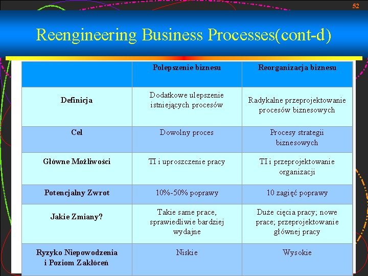 52 Reengineering Business Processes(cont-d) Polepszenie biznesu Definicja Dodatkowe ulepszenie istniejących procesów Cel Dowolny proces