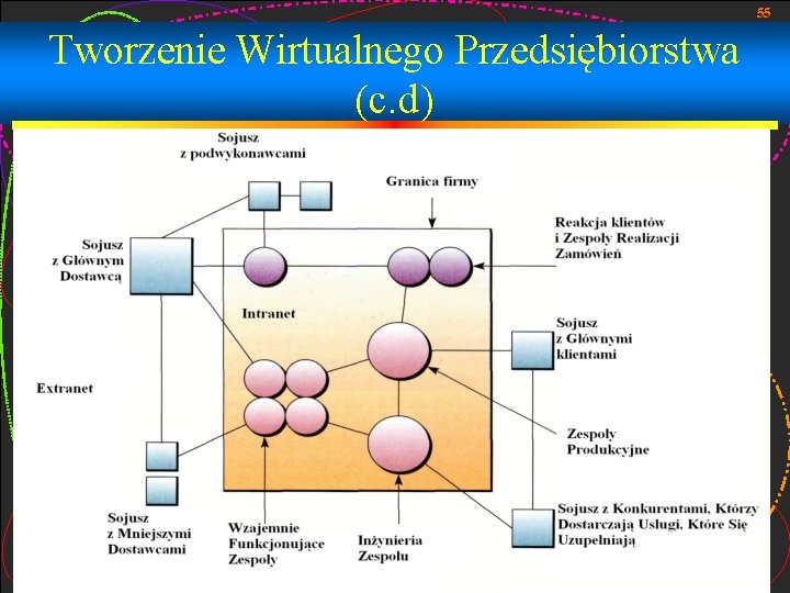 55 Tworzenie Wirtualnego Przedsiębiorstwa (c. d) 