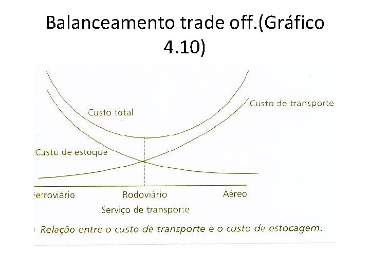 Balanceamento trade off. (Gráfico 4. 10) 