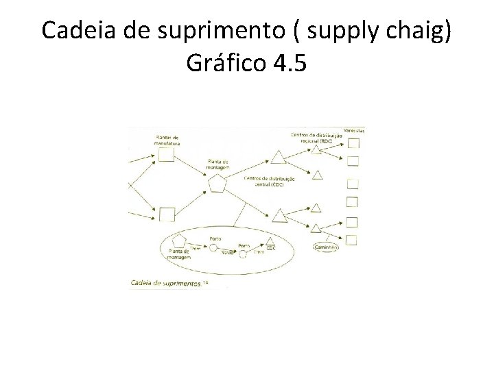 Cadeia de suprimento ( supply chaig) Gráfico 4. 5 