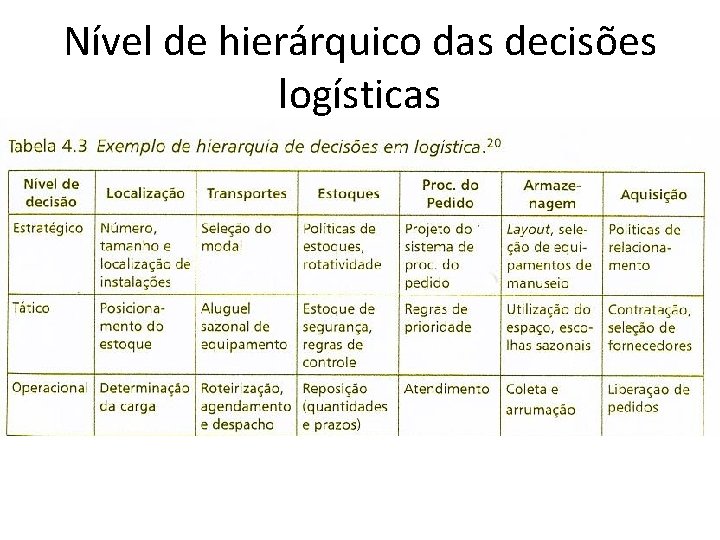 Nível de hierárquico das decisões logísticas 