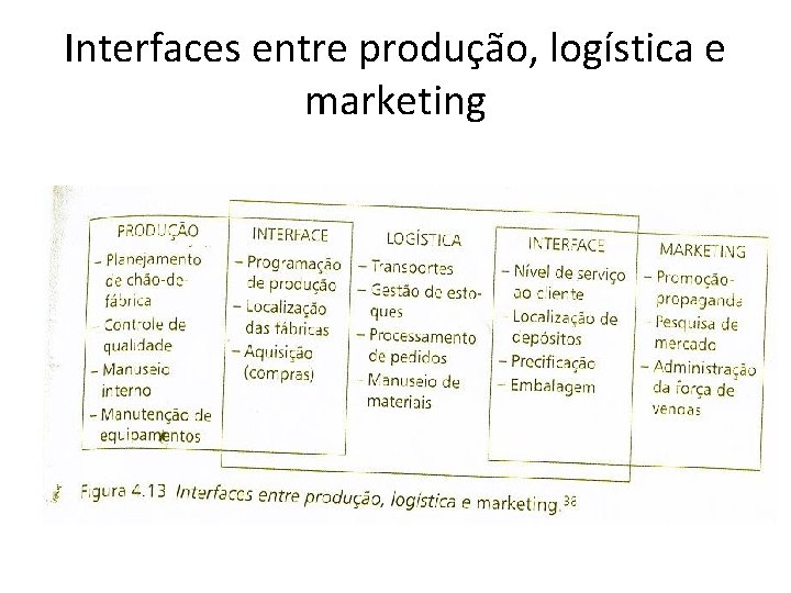 Interfaces entre produção, logística e marketing 