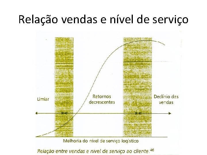 Relação vendas e nível de serviço 