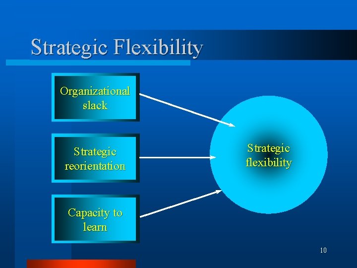 Strategic Flexibility Organizational slack Strategic reorientation Strategic Flexibility flexibility Capacity to learn 10 