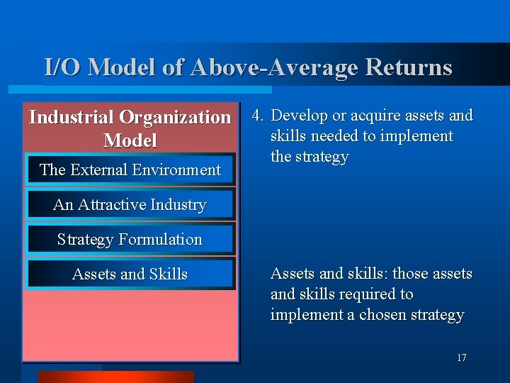 I/O Model of Above-Average Returns Industrial Organization 4. Develop or acquire assets and skills