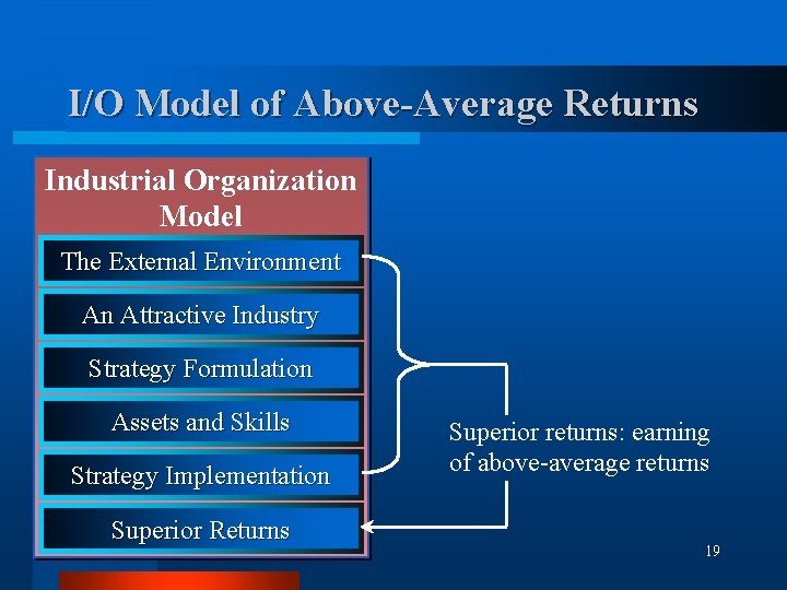 I/O Model of Above-Average Returns Industrial Organization Model The External Environment An Attractive Industry