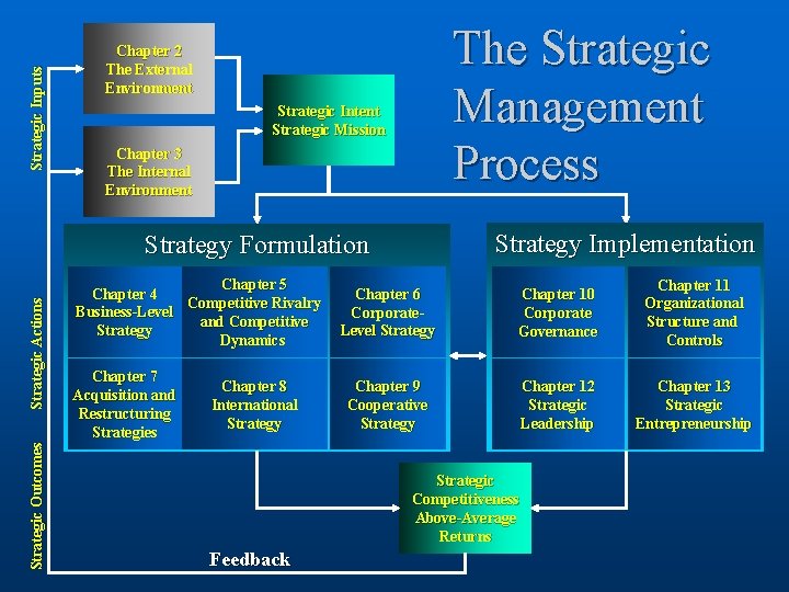 Strategic Inputs The Strategic Management Process Chapter 2 The External Environment Strategic Intent Strategic