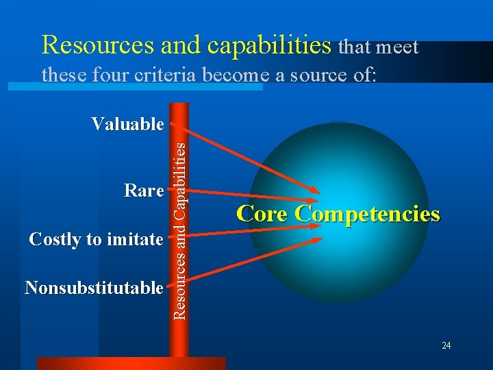 Resources and capabilities that meet these four criteria become a source of: Rare Costly