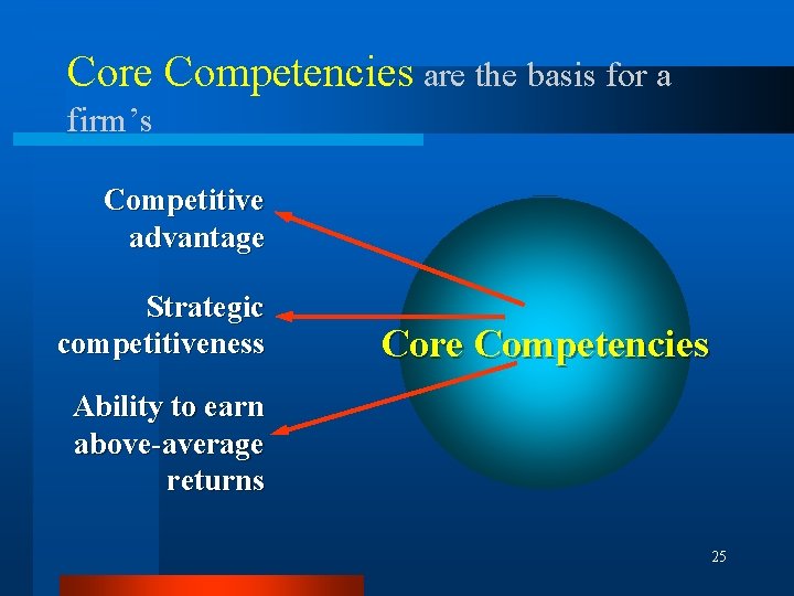 Core Competencies are the basis for a firm’s Competitive advantage Strategic competitiveness Core Competencies