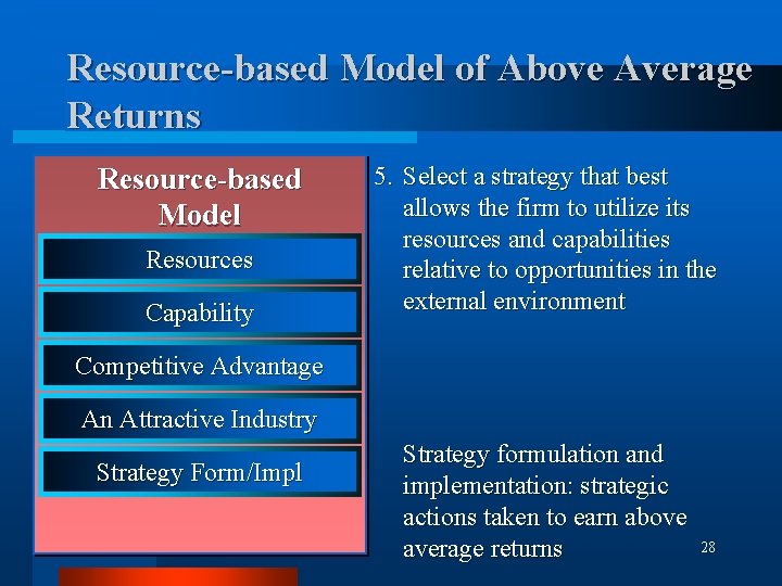 Resource-based Model of Above Average Returns Resource-based Model Resources Capability 5. Select a strategy