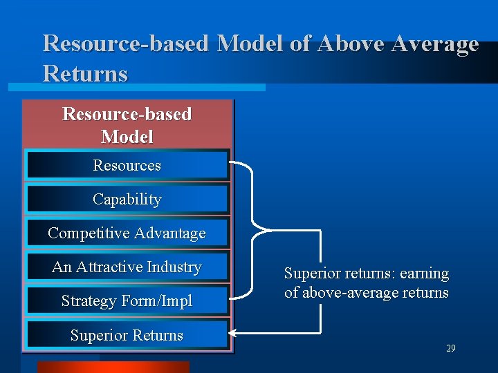 Resource-based Model of Above Average Returns Resource-based Model Resources Capability Competitive Advantage An Attractive
