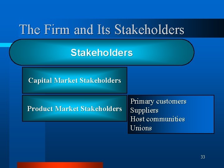 The Firm and Its Stakeholders Capital Market Stakeholders Product Market Stakeholders Primary customers Suppliers