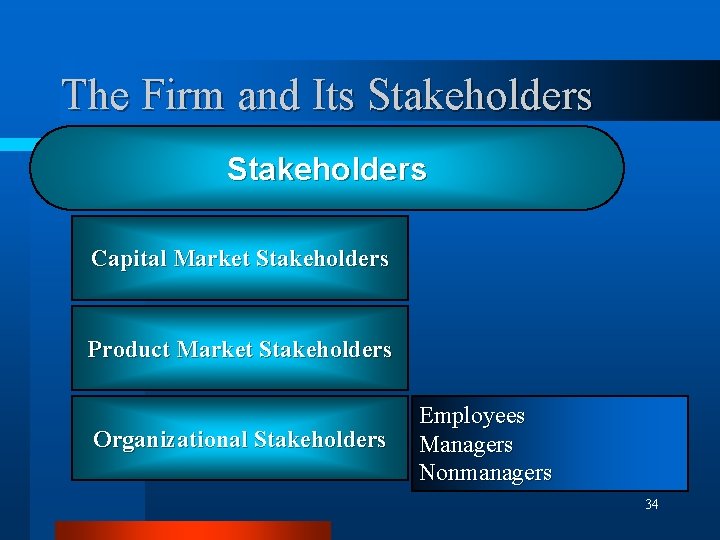 The Firm and Its Stakeholders Capital Market Stakeholders Product Market Stakeholders Organizational Stakeholders Employees