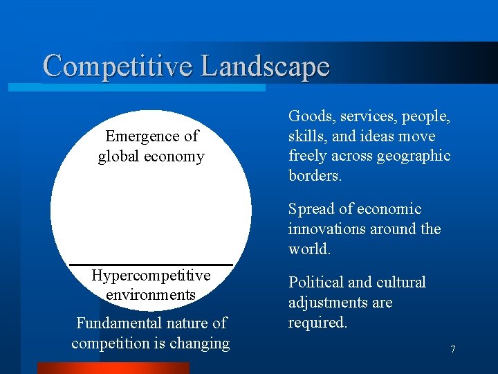 Competitive Landscape Emergence of global economy Goods, services, people, skills, and ideas move freely