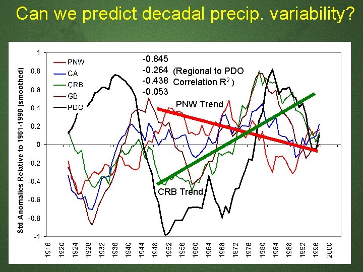 Can we predict decadal precip. variability? -0. 845 -0. 264 (Regional to PDO -0. Can we predict decadal precip. variability? -0. 845 -0. 264 (Regional to PDO -0.