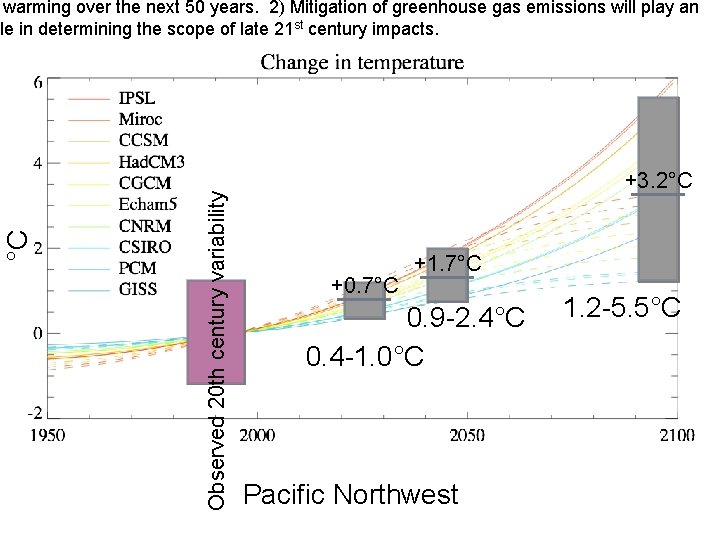 Observed 20 th century variability °C warming over the next 50 years. 2) Mitigation Observed 20 th century variability °C warming over the next 50 years. 2) Mitigation