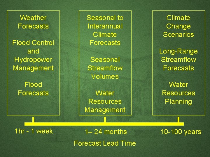 Weather Forecasts Flood Control and Hydropower Management Flood Forecasts 1 hr - 1 week Weather Forecasts Flood Control and Hydropower Management Flood Forecasts 1 hr - 1 week