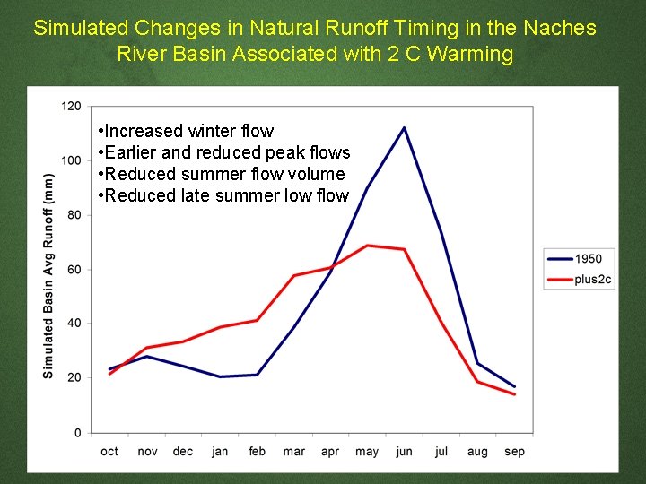 Simulated Changes in Natural Runoff Timing in the Naches River Basin Associated with 2 Simulated Changes in Natural Runoff Timing in the Naches River Basin Associated with 2