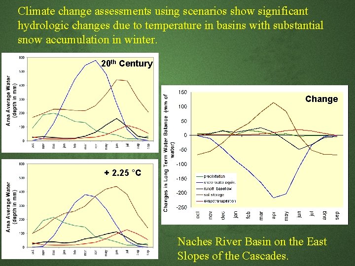 Climate change assessments using scenarios show significant hydrologic changes due to temperature in basins Climate change assessments using scenarios show significant hydrologic changes due to temperature in basins