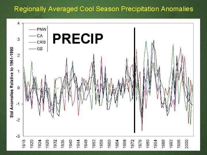 Regionally Averaged Cool Season Precipitation Anomalies PRECIP Regionally Averaged Cool Season Precipitation Anomalies PRECIP